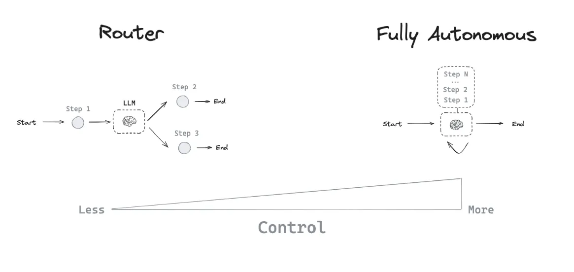 Magic of Agent Architectures in LangGraph: Building Smarter AI Systems — Charafeddine Mouzouni | Cohorte