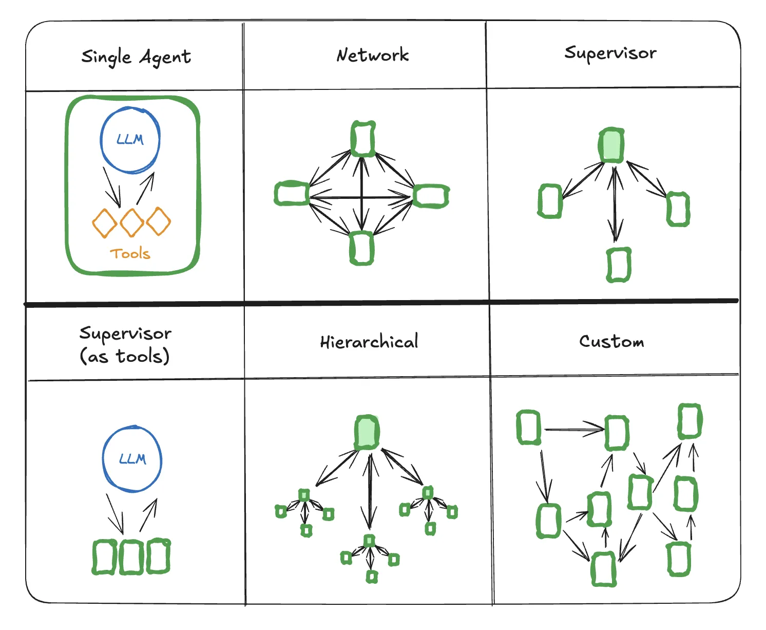 Magic of Agent Architectures in LangGraph: Building Smarter AI Systems — Charafeddine Mouzouni | Cohorte