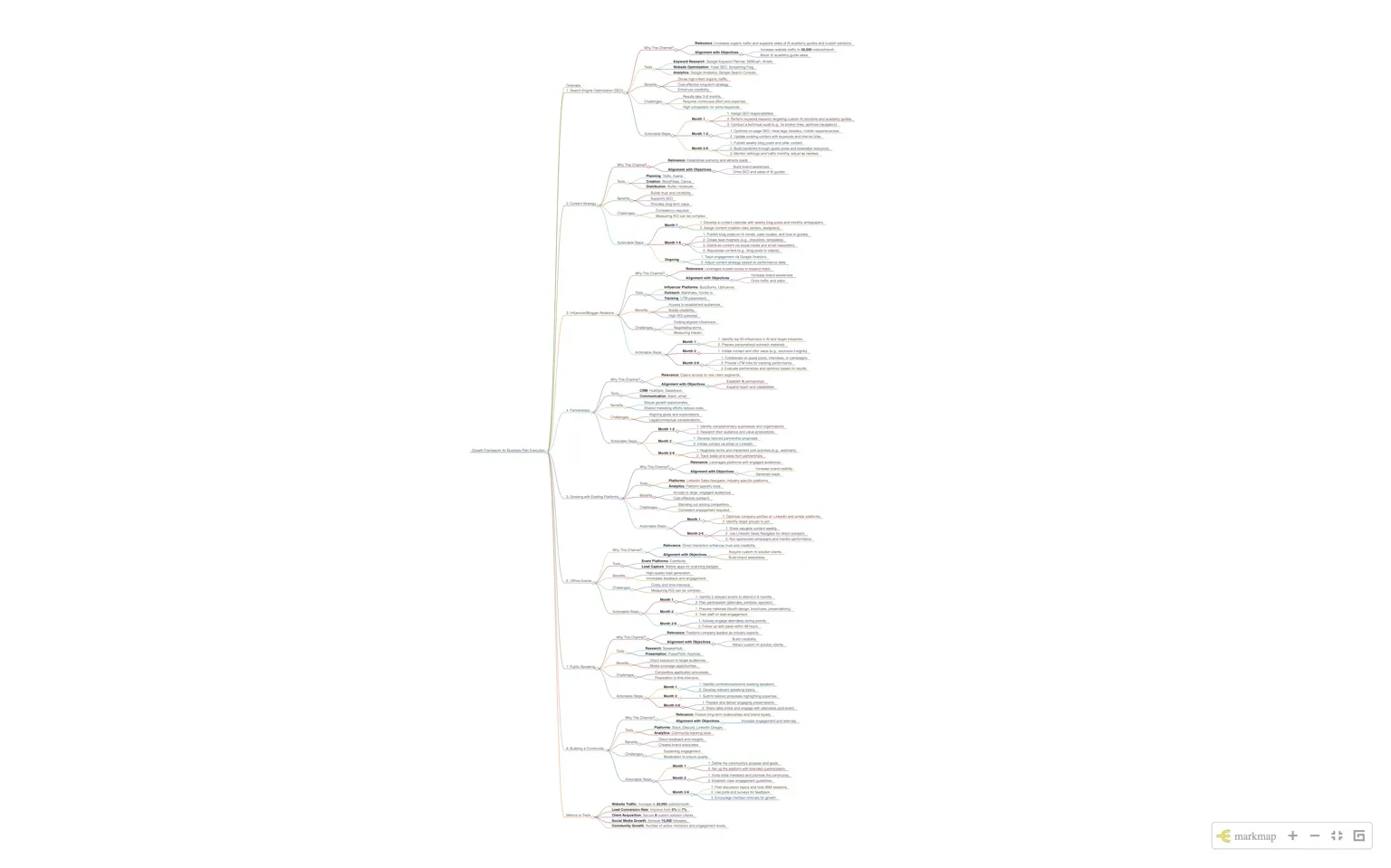 Stop Wasting Hours Organizing Ideas: How I Use ChatGPT to Create Mind Maps in Minutes — Charafeddine Mouzouni | Cohorte